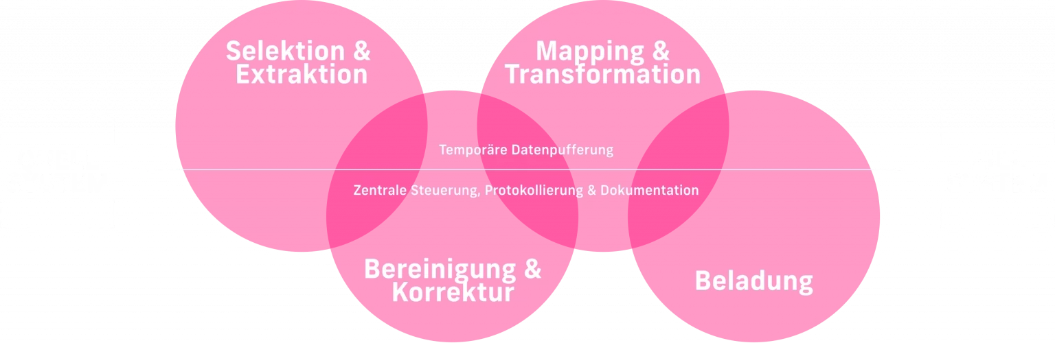 Infografik SAP Datenmigration – Ablauf des Data Migration Frameworks