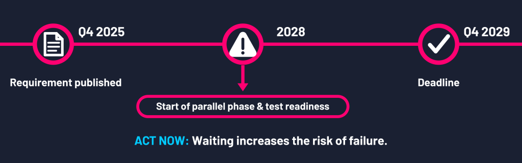IReF timeline: requirement published Q4 2025, start of parallel phase and test readiness 2028, deadline Q4 2029